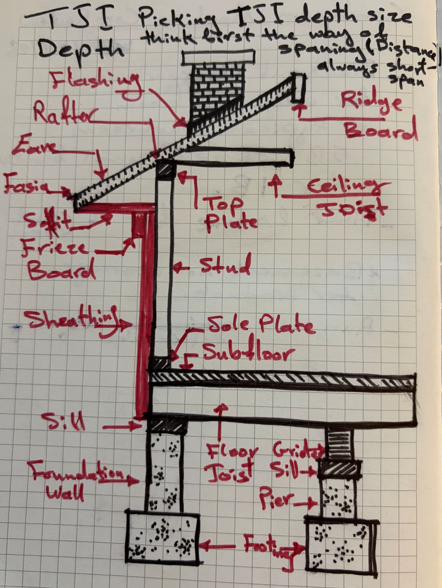 Wall Section: Foundation to Roof